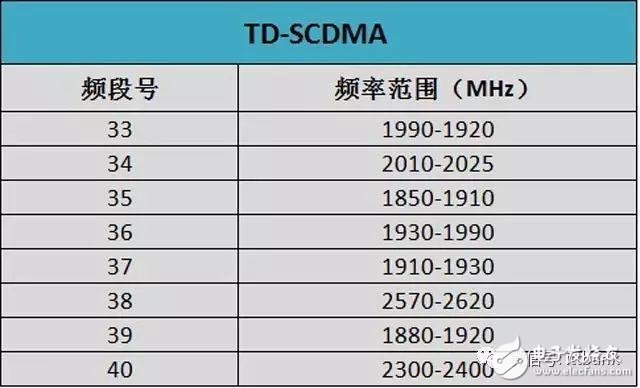 史上最全的無線通信頻率分配表
