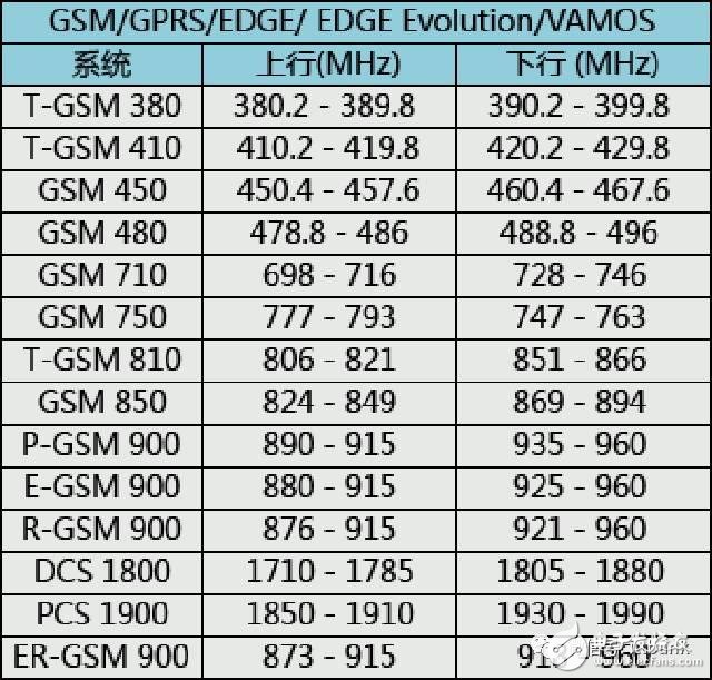 史上最全的無線通信頻率分配表