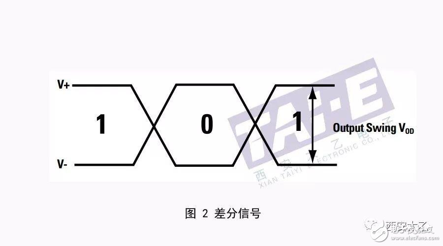 關(guān)于高速接口技術(shù)簡(jiǎn)析