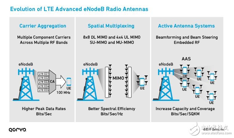 為5G移動通訊鋪路，解析LTE載波聚合如何實現(xiàn)5G？ 