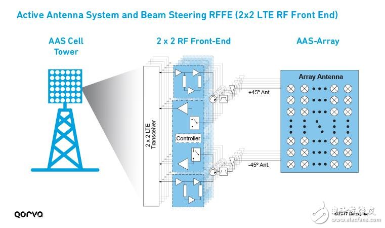 為5G移動通訊鋪路，解析LTE載波聚合如何實現(xiàn)5G？ 