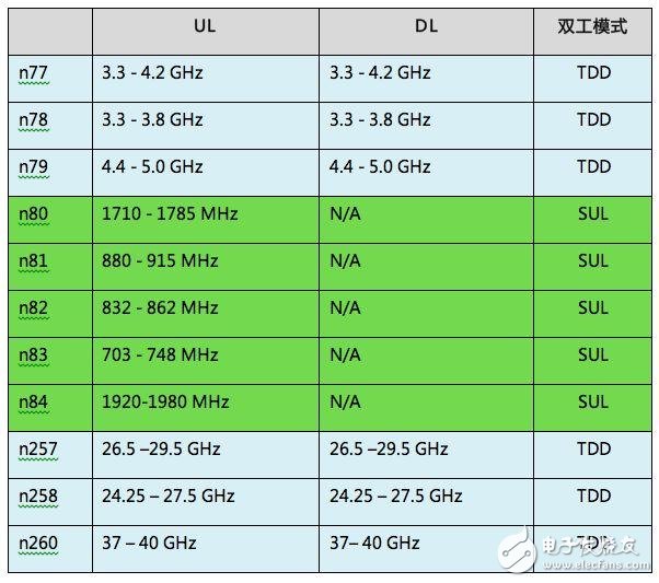 什么是5G NR技術(shù)？一文帶你深入了解5G NR技術(shù)
