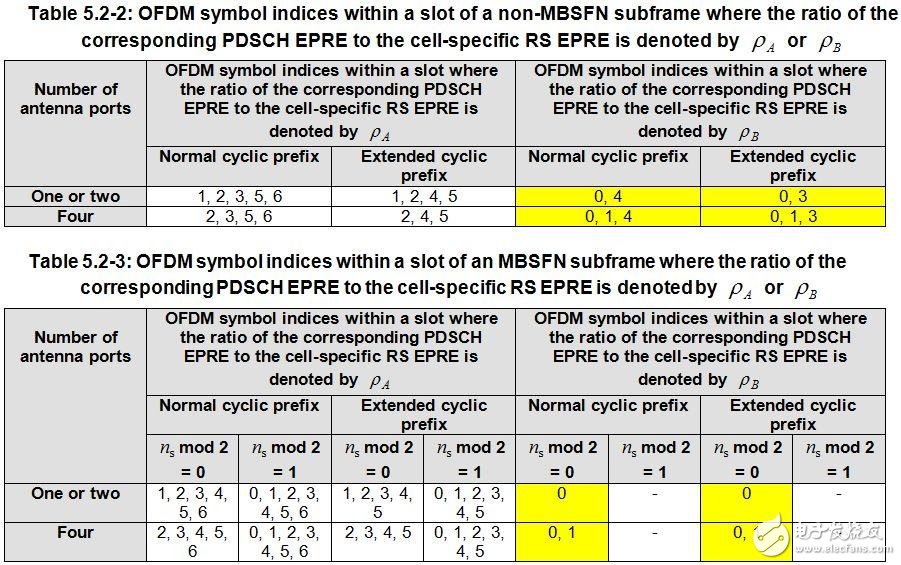 關(guān)于PA、PB、RSPower三者的作用機(jī)理及應(yīng)用的詳細(xì)解說！