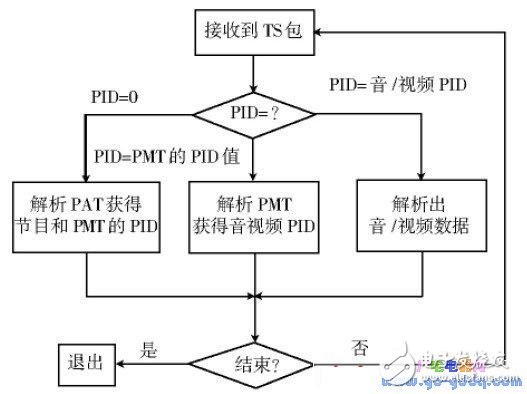 基于TQ2440 開發(fā)板制作的機(jī)頂盒媒體播放器