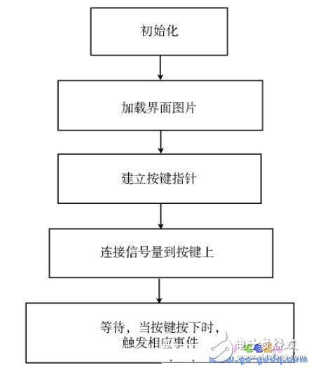 基于TQ2440 開發(fā)板制作的機(jī)頂盒媒體播放器