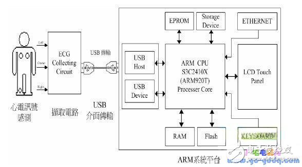 USB傳輸?shù)那度胧叫碾妶D量測(cè)系統(tǒng)設(shè)計(jì)