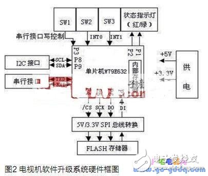 便攜式電視機(jī)軟件升級(jí)系統(tǒng)設(shè)計(jì)原理