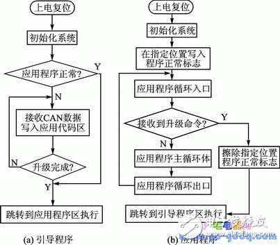 CAN總線實現(xiàn)分布式嵌入式系統(tǒng)在線升級