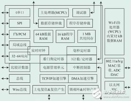 基于AX22001/11的Wi-Fi系統(tǒng)設(shè)計