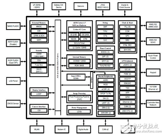 NXP i.MX 6UltraLite高性能低功耗ARM MCU評估板開發(fā)方案