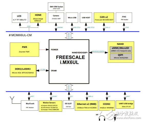 NXP i.MX 6UltraLite高性能低功耗ARM MCU評估板開發(fā)方案