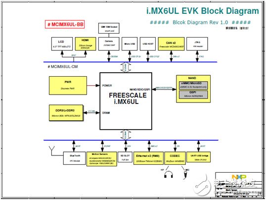 NXP i.MX 6UltraLite高性能低功耗ARM MCU評估板開發(fā)方案