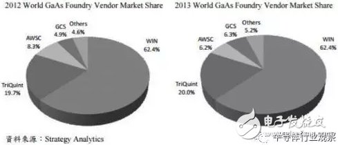 射頻從業(yè)者必看，全球最大的砷化鎵晶圓代工龍頭解讀