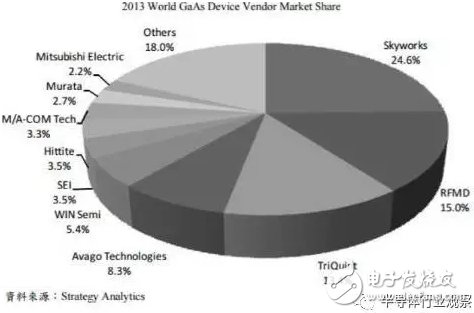 射頻從業(yè)者必看，全球最大的砷化鎵晶圓代工龍頭解讀