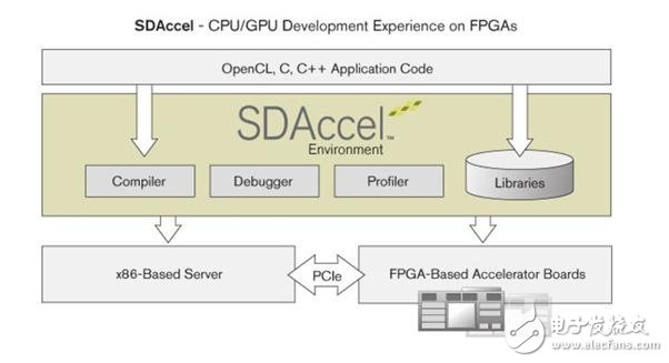 可編程邏輯實(shí)現(xiàn)數(shù)據(jù)中心互連
