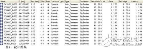 系統(tǒng)工程設計法CAN通信設計分析