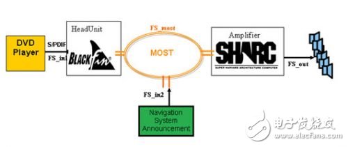 基于MOST總線的車載高端娛樂系統(tǒng)設(shè)計