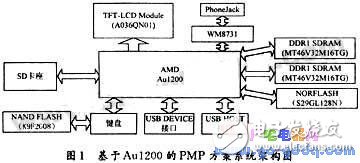 基于Au1200的嵌入式媒體播放器實現(xiàn)