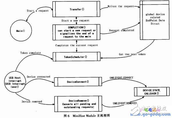 嵌入式USB主機系統(tǒng)設(shè)計