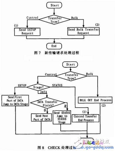 嵌入式USB主機系統(tǒng)設(shè)計