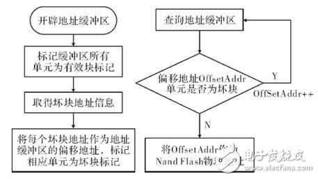 VDK與嵌入式文件系統(tǒng)的投入使用