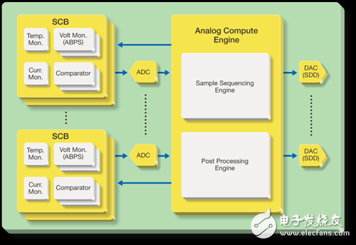 ARM、FPGA與可編程模擬電路設(shè)計(jì)的單芯片技術(shù)綜合應(yīng)用