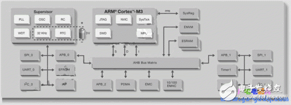ARM、FPGA與可編程模擬電路設(shè)計(jì)的單芯片技術(shù)綜合應(yīng)用