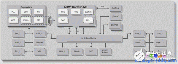 ARM、FPGA與可編程模擬電路設(shè)計(jì)的單芯片技術(shù)綜合應(yīng)用