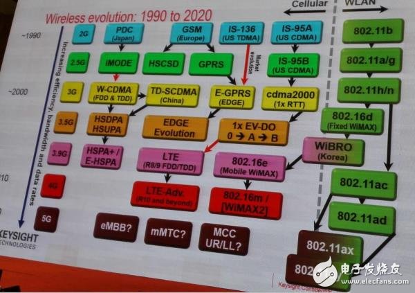 毫米波帶來哪些設(shè)計/測試改變？