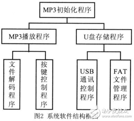 C51內(nèi)核單片機(jī)的MP3播放器設(shè)計(jì)
