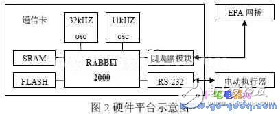 II嵌入式的EPA通信協(xié)議與模型設(shè)計(jì)