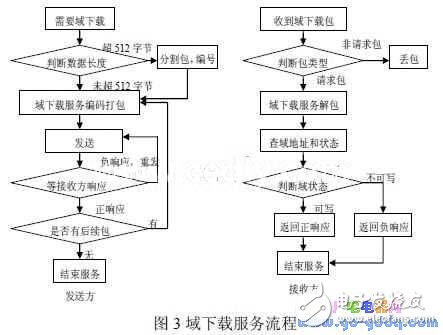 II嵌入式的EPA通信協(xié)議與模型設計