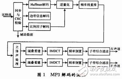 MP3音頻解碼優(yōu)化系統(tǒng)設計分析