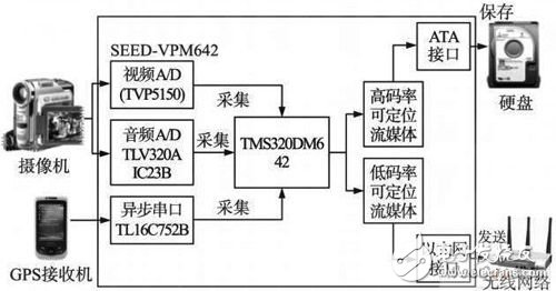 視頻、音頻和定位信息的數(shù)據(jù)采集傳輸器的設(shè)計
