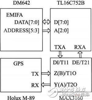 視頻、音頻和定位信息的數(shù)據(jù)采集傳輸器的設(shè)計