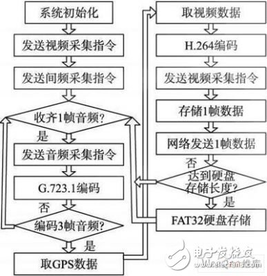 視頻、音頻和定位信息的數(shù)據(jù)采集傳輸器的設(shè)計