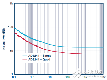 緩沖器是什么？AD8244緩沖器設(shè)計(jì)方案