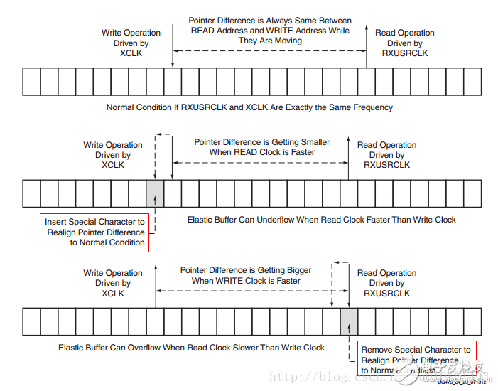 一文知道Xilinx Serdes時(shí)鐘糾正clock correction的步驟