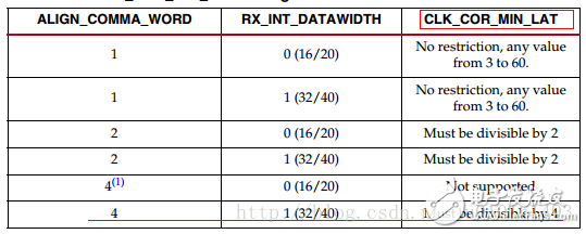 一文知道Xilinx Serdes時(shí)鐘糾正clock correction的步驟