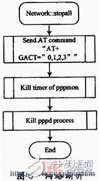 基于ARM9處理器的嵌入式網(wǎng)絡(luò)撥號(hào)設(shè)計(jì)與實(shí)現(xiàn)