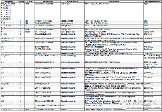 TI TIDA-01425帶以太網(wǎng)和CAN的汽車網(wǎng)關(guān)參考設(shè)計