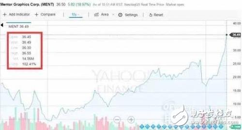Mentor的內(nèi)憂外患，被西門子拿下才是最佳路線？