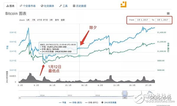 小韭菜到大神的成長(zhǎng)之路