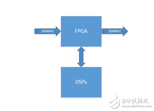 數(shù)字信號(hào)處理架構(gòu)下FPGA，ARM，DSP的對(duì)比