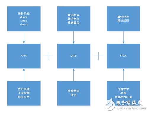 數(shù)字信號(hào)處理架構(gòu)下FPGA，ARM，DSP的對(duì)比