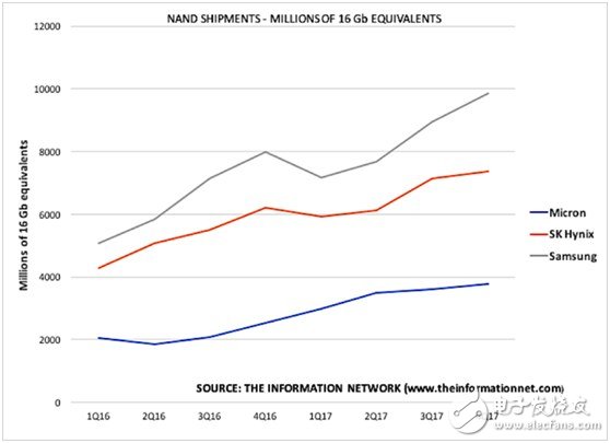 關于美光與英特爾NAND市場競爭格局分析？5張圖給你解釋