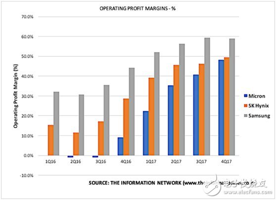 關于美光與英特爾NAND市場競爭格局分析？5張圖給你解釋