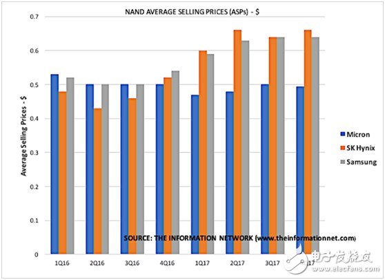 關于美光與英特爾NAND市場競爭格局分析？5張圖給你解釋
