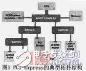 PCI-Express總線介紹 接口設(shè)計(jì)和實(shí)現(xiàn)