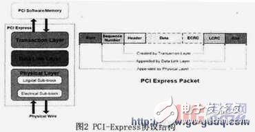 PCI-Express總線介紹 接口設(shè)計(jì)和實(shí)現(xiàn)